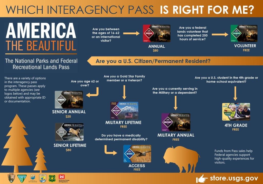 National Park Pass type chart